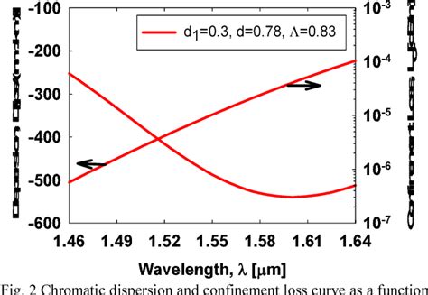 Figure From Design Of Broadband Dispersion Compensating Photonic