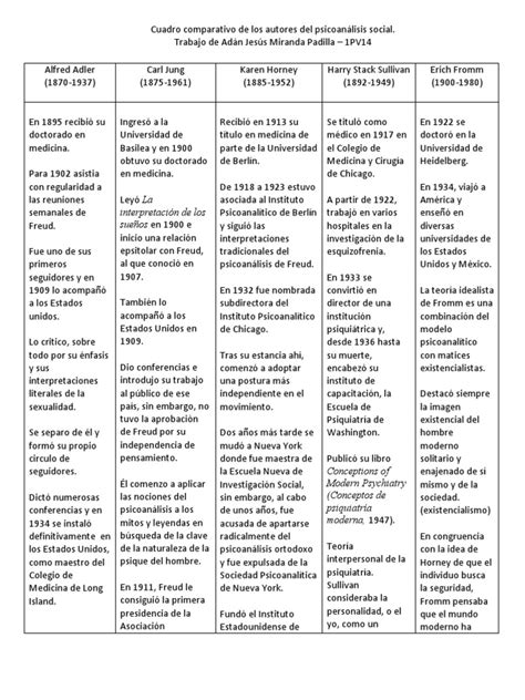 Cuadro Comparativo De Los Autores Del Psicoanálisis Social Pdf