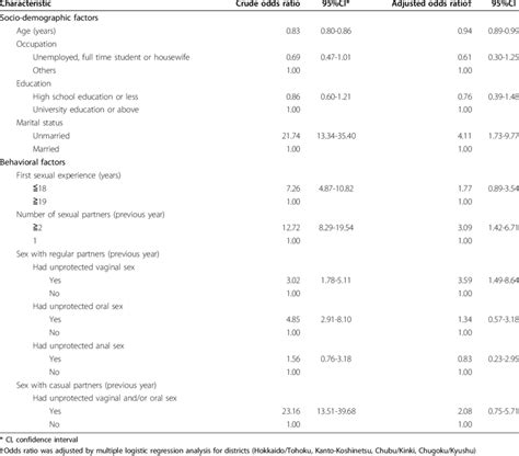 Bivariate And Multivariate Analyses On The Demographic And Sex