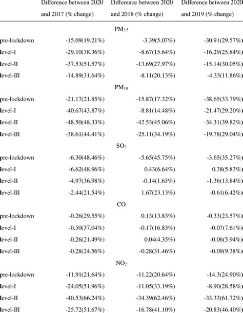 The Change Values Of Six Air Pollutants Concentrations During