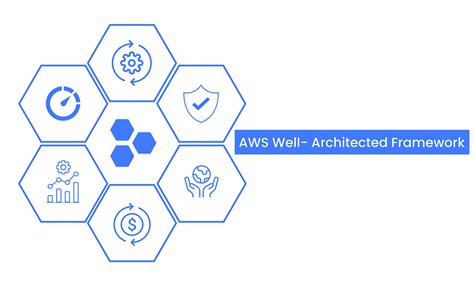 Aws Well Architected Framework Best Practices By Zybisys Medium