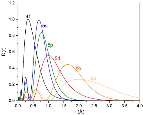 Radial Distribution Probability Densities D R R R R For F S