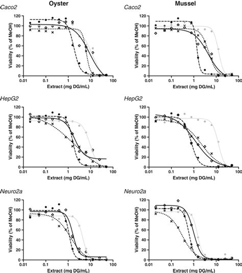 Representative Dose Response Curves In Milligrams Dg Per Milliliter