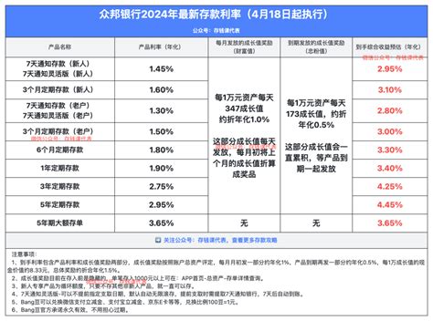 众邦银行2024年最新存款攻略附上真实存款利率表 攒钱课代表丨安心理财