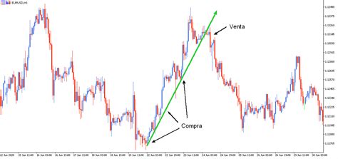 Tipos De Tendencias Del Mercado Alcista Bajista Y Lateral Admirals