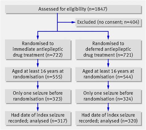 Risk Of Recurrence After A First Seizure And Implications For Driving Further Analysis Of The