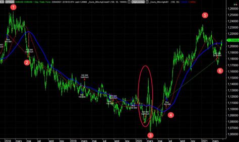 Robot Trading comment créer votre système de trading automatique