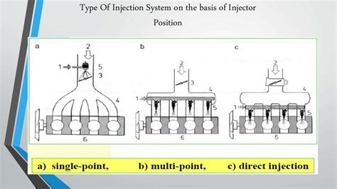 Multipoint Fuel Injection System Mpfi