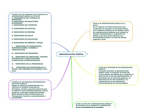 Administración Pública Mind Map