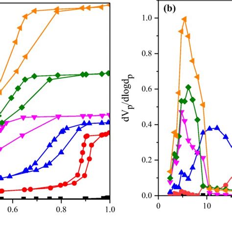 A N2 Adsorption Desorption Isotherms And B Pore Size Distributions Of