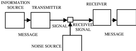 Shannon And Weaver Model Of Communication Example Situation Seputar Model