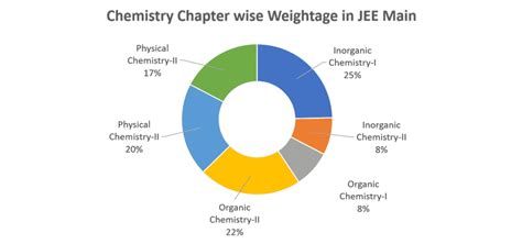 Important Topics For Jee Main And Chapter Wise Weightage For Jee Main