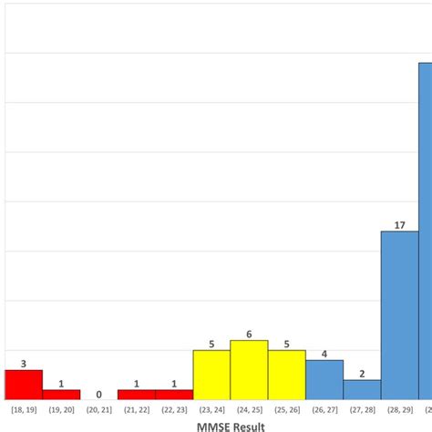 Number Of Cases With Results Of Mini‐mental State Examination Red