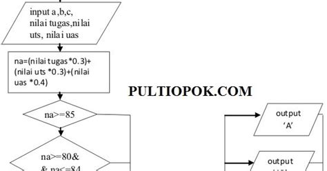 Flowchart Program Menghitung Nilai Akhir Mahasiswa Berdasarkan Nilai