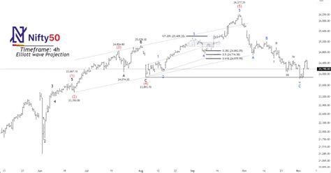 Nse Nifty Elliott Wave Perspective Moneymunch