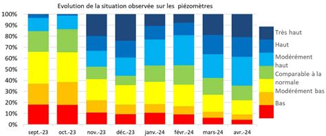 Les 2 3 des nappes phréatiques supérieures aux normales en France