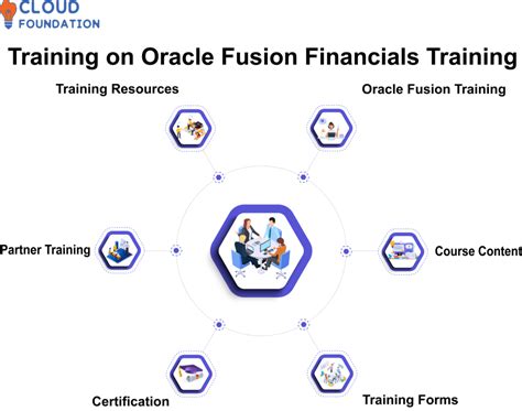 Oracle Fusion Financials Training Cloudfoundation Blog