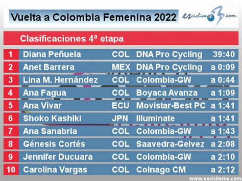 Clasificaciones De La Cuarta Etapa De La Vuelta A Colombia Femenina