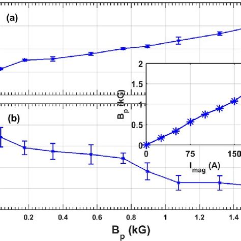 A Radial Variation Of Plasma Density And B Radial Variation Of