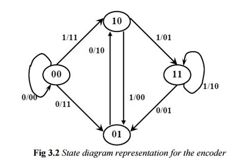 Convolutional Codes