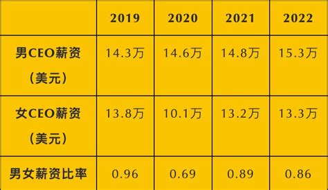 2022年创业公司ceo薪酬报告：不如打工人 36氪