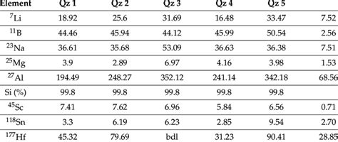 Trace Element Composition Of The Quartz Investigated In This Work