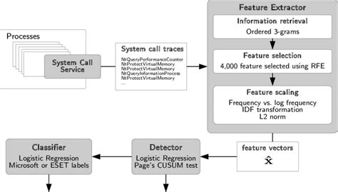 1 Block Diagram Of Malware Detection And Classification System Showing