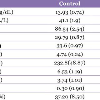 Complete blood cell count (CBC) result in iron-deficiency anaemia (IDA)... | Download Table