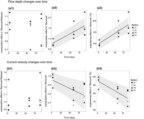 Biplots Showing The Relationship Between The Extent Of The Differences Download Scientific