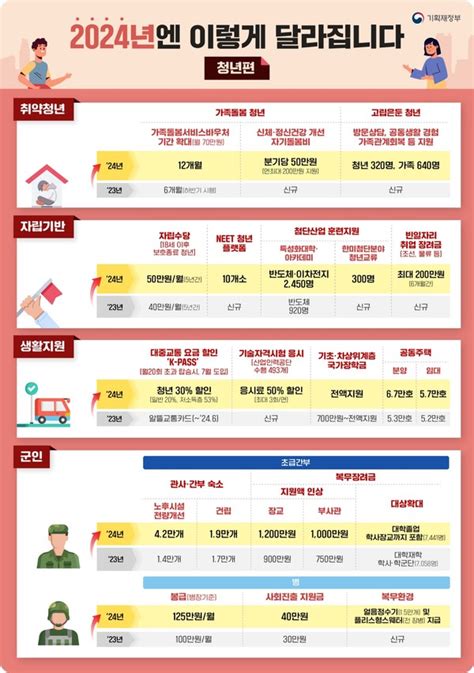 2024년 변화하는 제도와 정책 요약 노동 보육 관련 분야