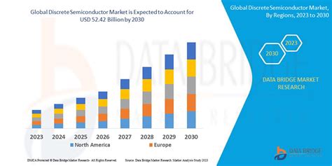 Discrete Semiconductor Market Size, Share & Growth Trends By 2030