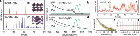 Structural And Optical Comparison Between 3d Cspbbr3 Ncs And 0d