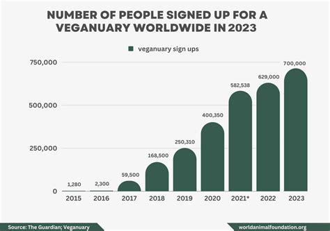 Meatless Meals On The Rise Studying Vegetarian Statistics