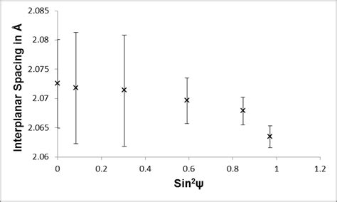 A Sin 2 ψ Diagram Taken From The Beginning Of The Examination Of The 1