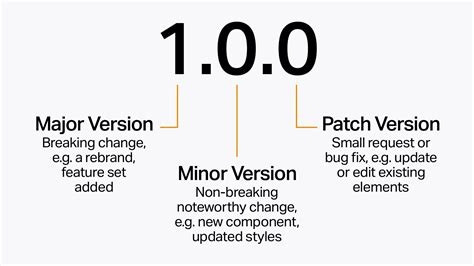 Semantic Versioning