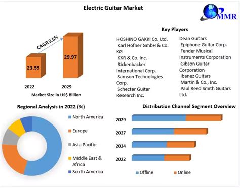 Electric Guitar Market Global Industry Analysis And Forecast 2023 2029