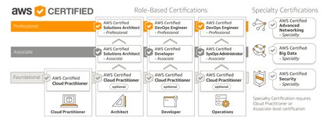 How To Prepare For Amazon Aws Certified Solutions Architect Professional