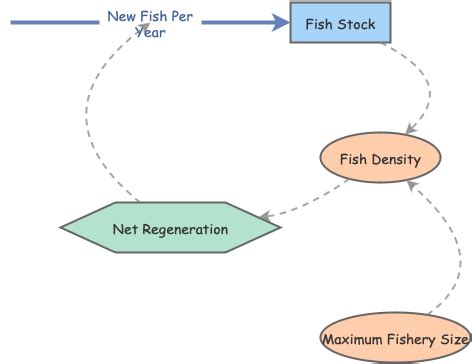 Fishery Model Insight Maker