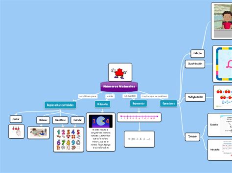 Números Naturales Mind Map