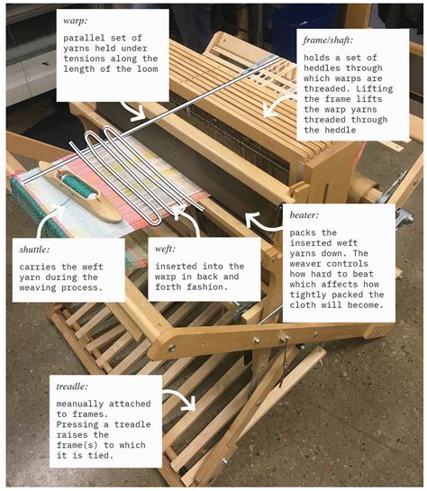 Parts Of The Loom Experimental Textiles