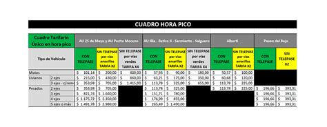 Peaje En Caba A Partir De Hoy Aumenta Hasta Cuatro Veces La Tarifa Si