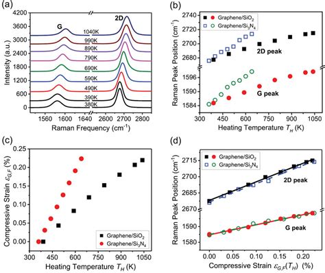 A Raman Spectra Of Graphene On Sio After The Heating Cooling Cycle