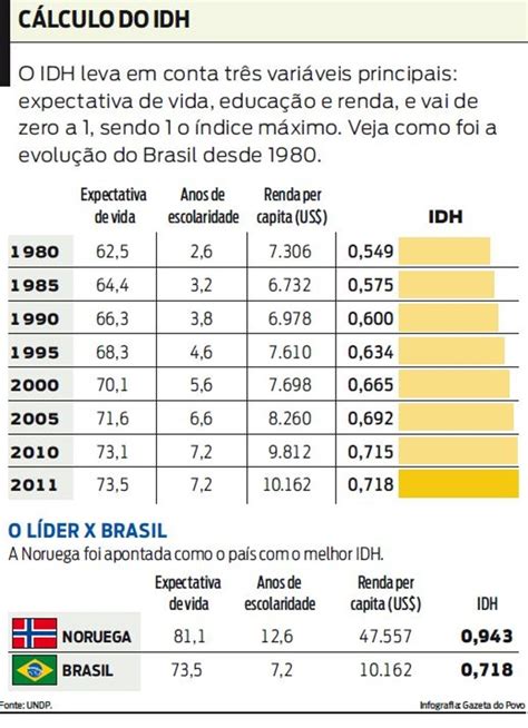 Brasil Avan A Devagar Em Idh