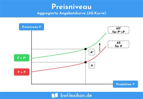 Preisniveau Definition Erklärung Beispiele Übungsfragen