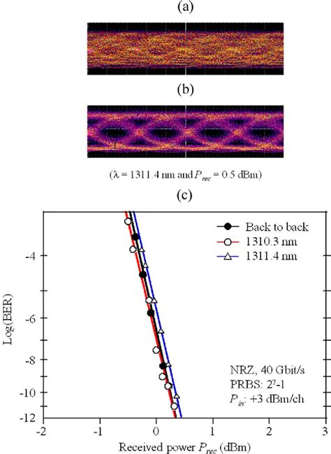 Figure 2 From High Speed And Wideband Transmission Using Dispersion