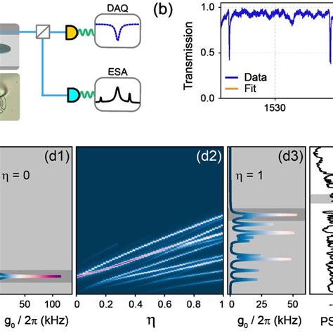 A Optomechanical Characterization Setup Daq Data Acquisition