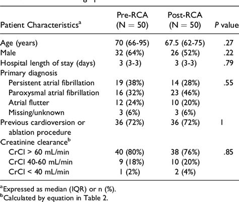 Table 1 From Pharmacist Managed Inpatient Dofetilide Initiation Program