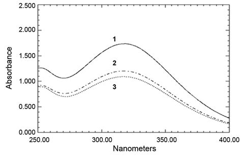 Absorbtion Spectra Of Ce IV 1 2 And 3 Absorption Spectra Of