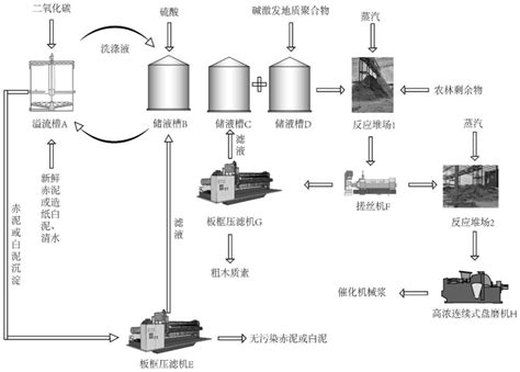 一种拜耳法赤泥或造纸白泥的无害化处理方法、催化液及催化机械浆的制备方法