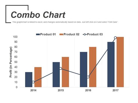 Combo Chart Ppt Powerpoint Presentation Infographic Template Demonstration